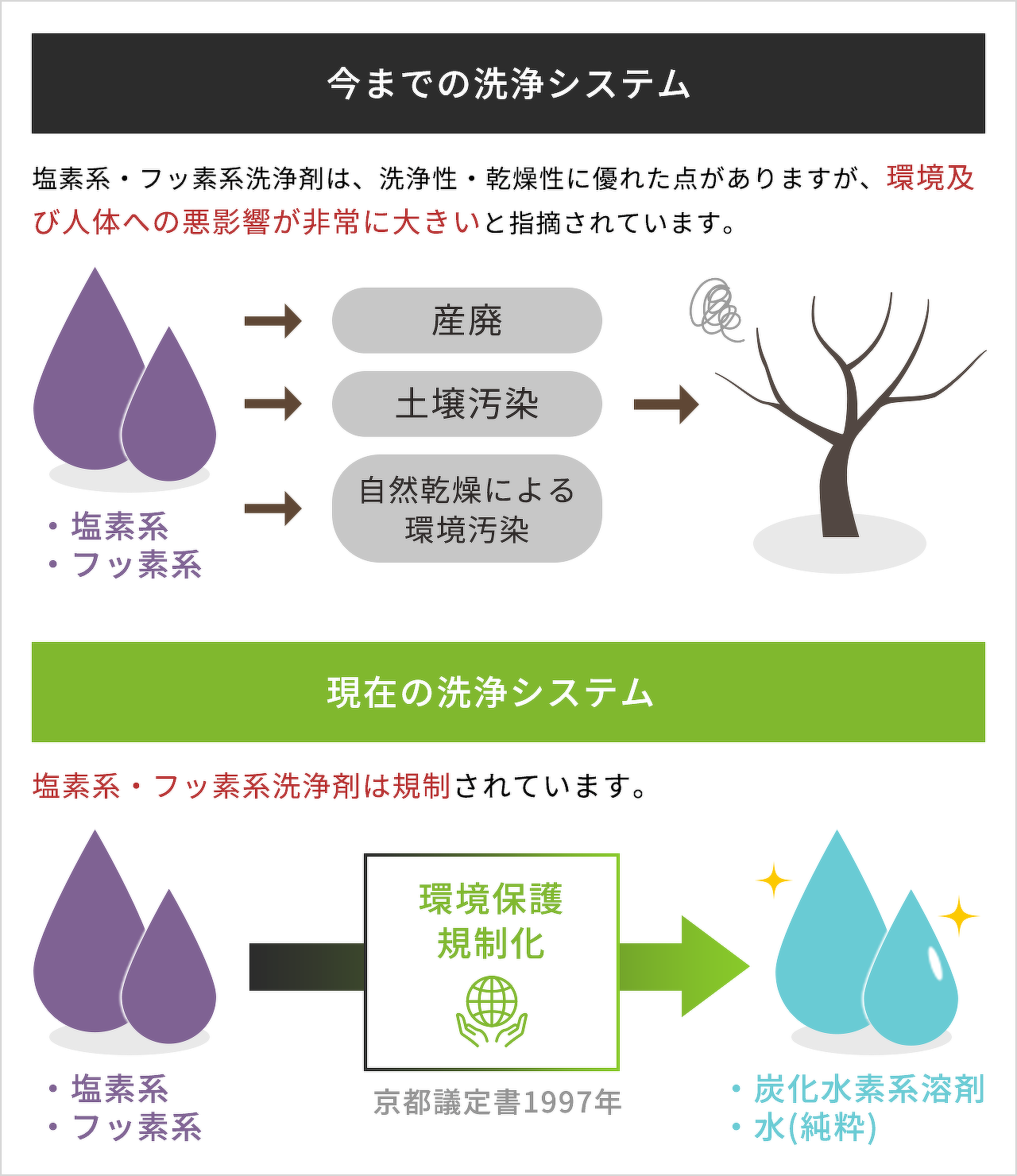 今までの洗浄システムと現在の洗浄システムを表すイラスト